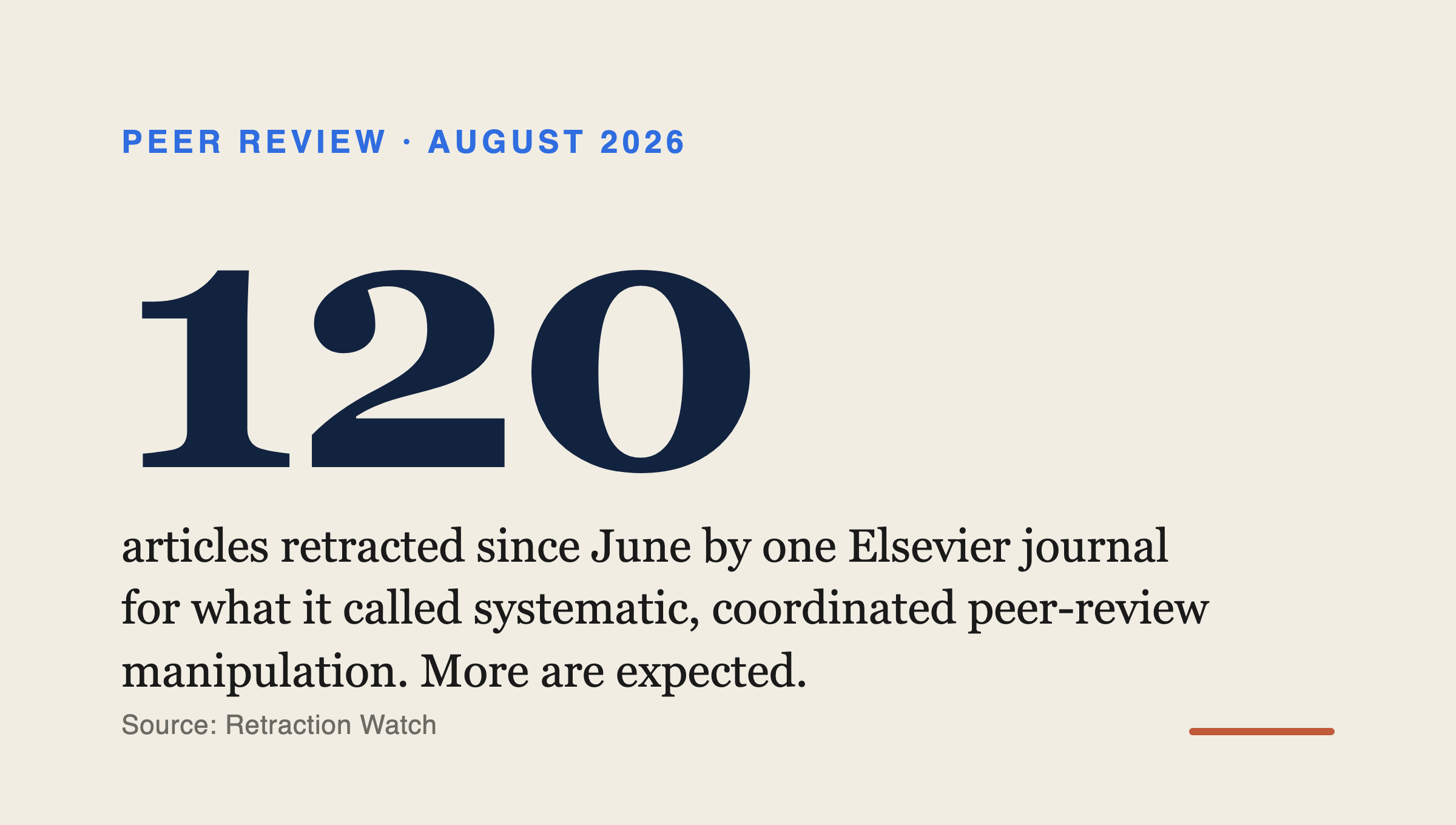 🧹 One journal pulled 120 papers, and it is not done