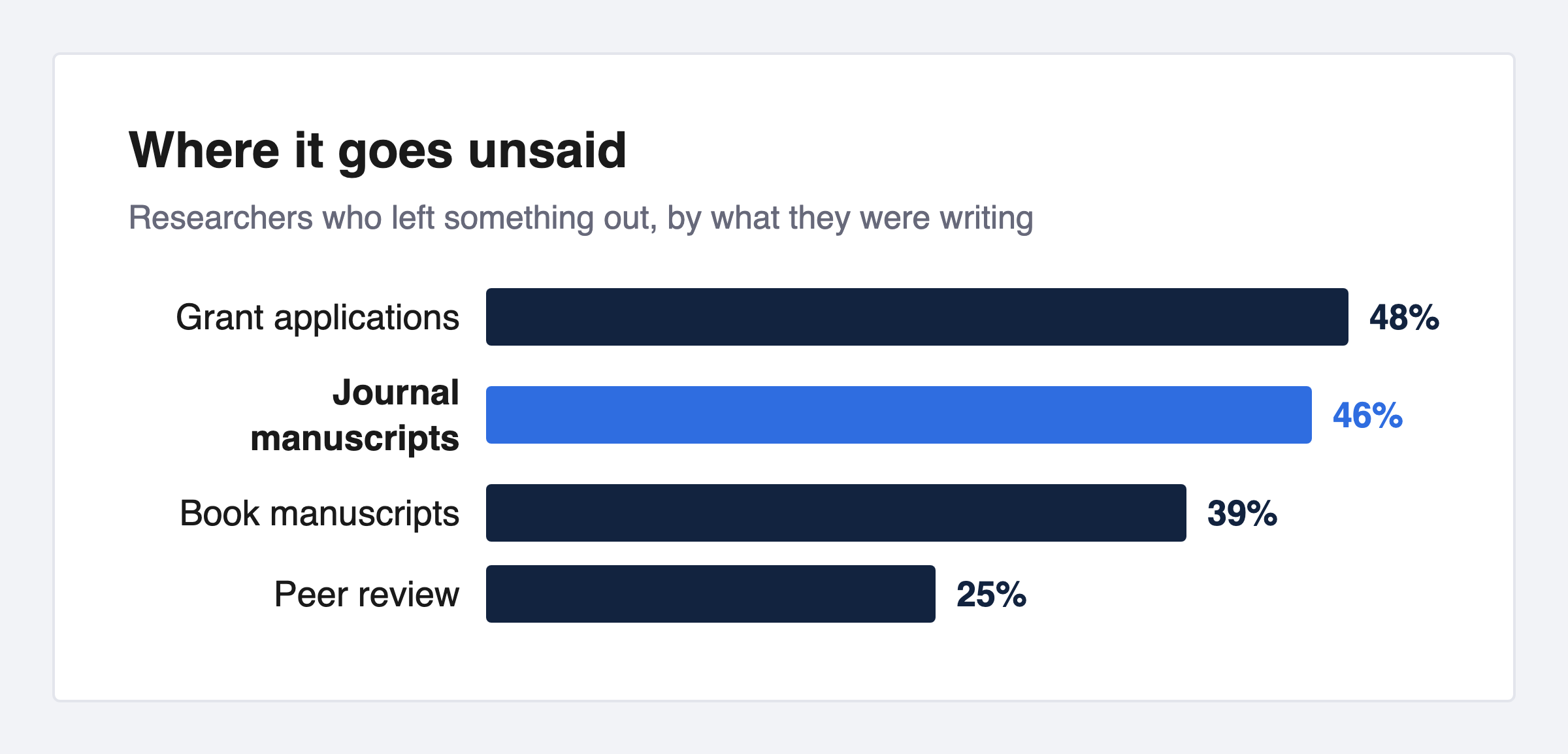 Nearly half of authors did not fully disclose their AI use. Most cannot tell you what counts.