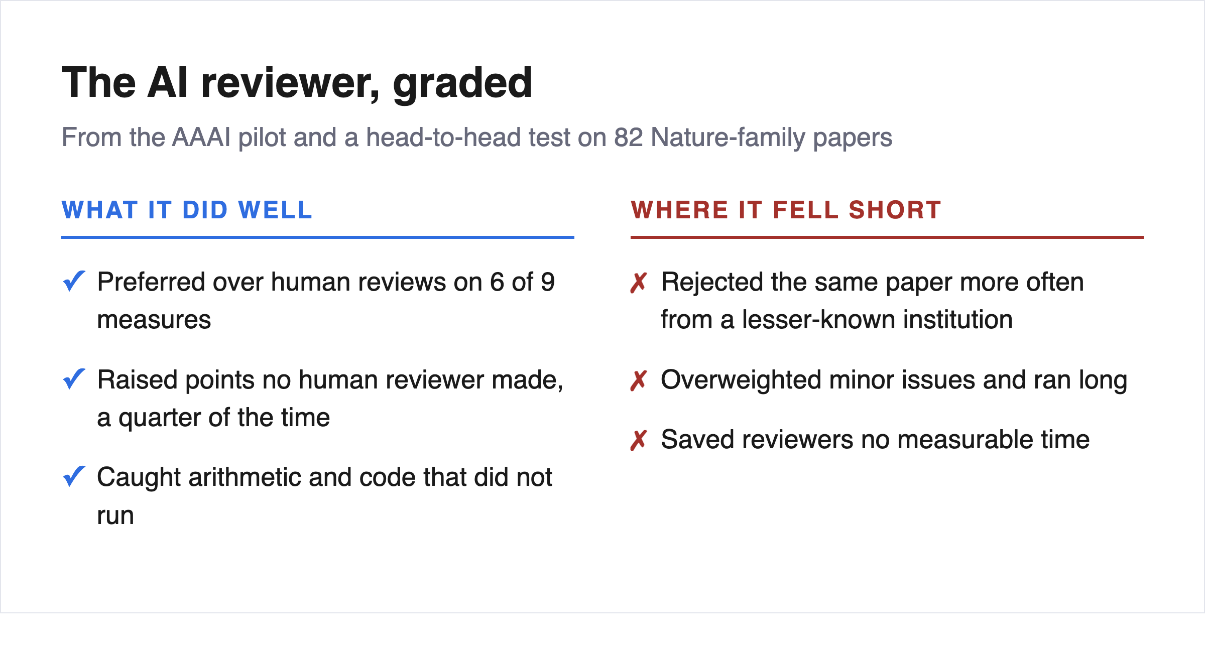 🤖 30,000 papers each got an AI reviewer, and the authors liked it