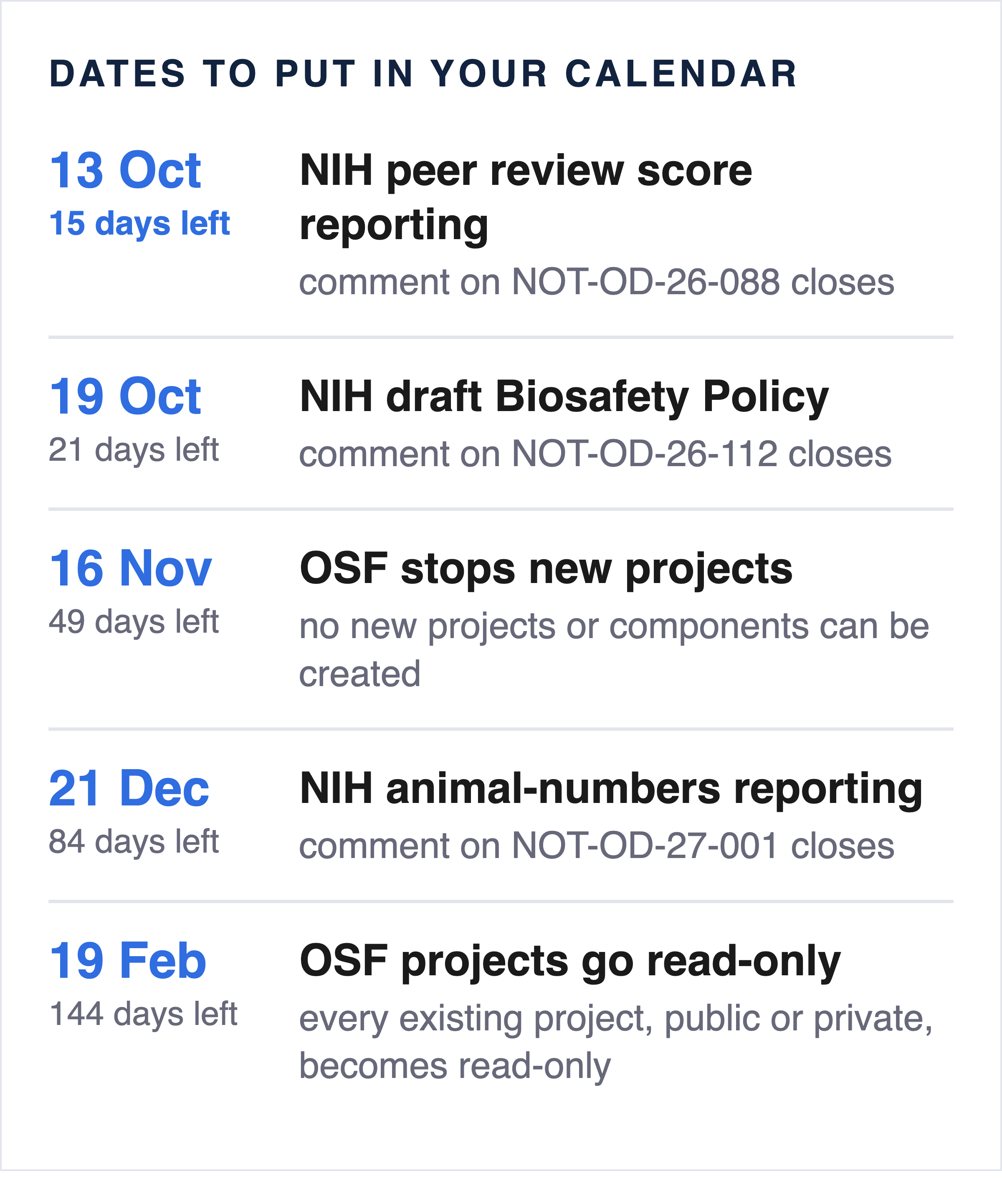Dates to put in your calendar. 13 October: comments close on NIH peer review score reporting (NOT-OD-26-088). 19 October: comments close on the NIH draft Biosafety Policy (NOT-OD-26-112). 16 November: OSF stops new projects. 21 December: comments close on NIH animal-numbers reporting (NOT-OD-27-001). 19 February: OSF projects go read-only.