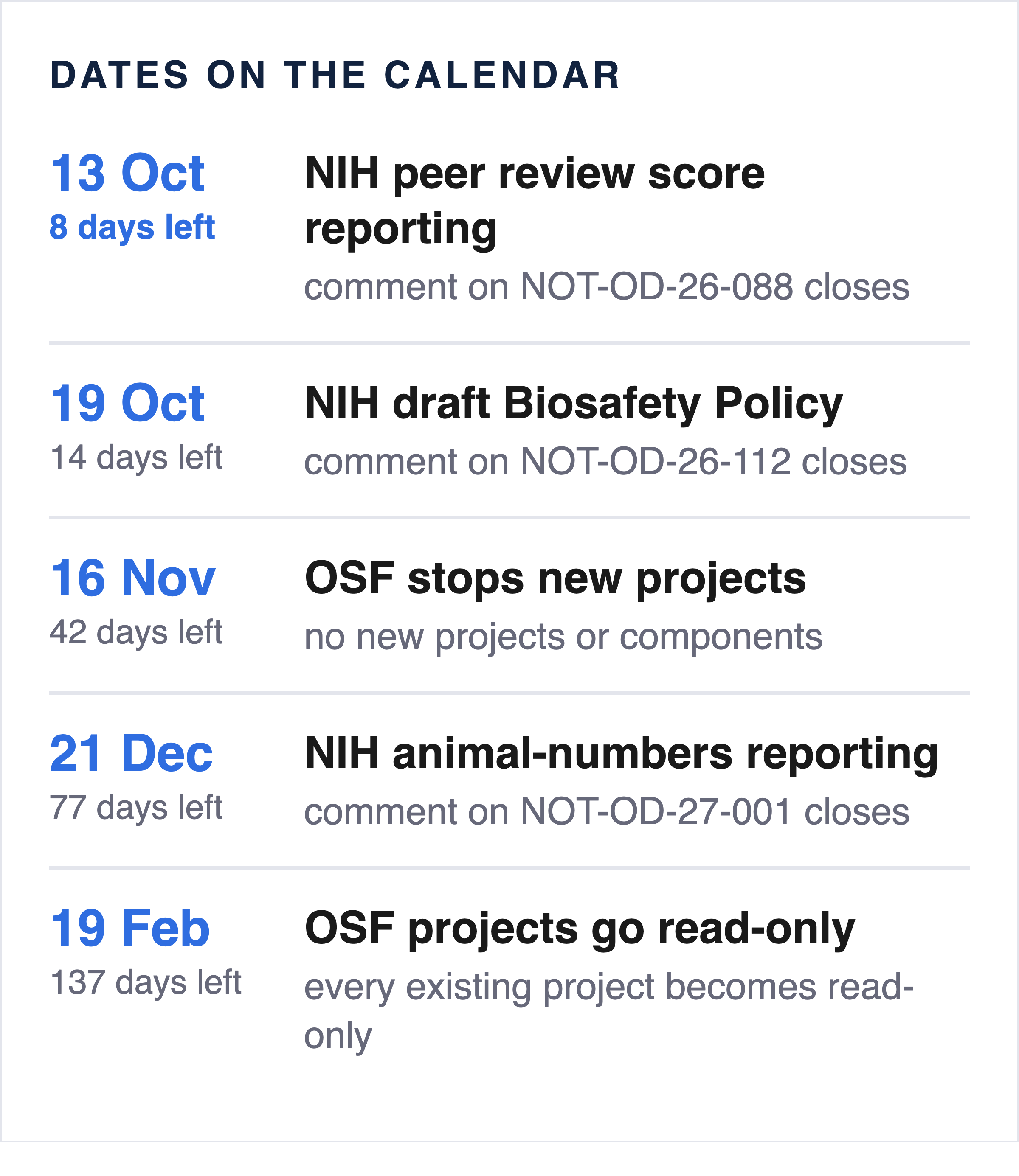Dates on the calendar. 13 Oct. NIH peer review score reporting. comment on NOT-OD-26-088 closes. 19 Oct. NIH draft Biosafety Policy. comment on NOT-OD-26-112 closes. 16 Nov. OSF stops new projects. no new projects or components. 21 Dec. NIH animal-numbers reporting. comment on NOT-OD-27-001 closes. 19 Feb. OSF projects go read-only. every existing project becomes read-only.