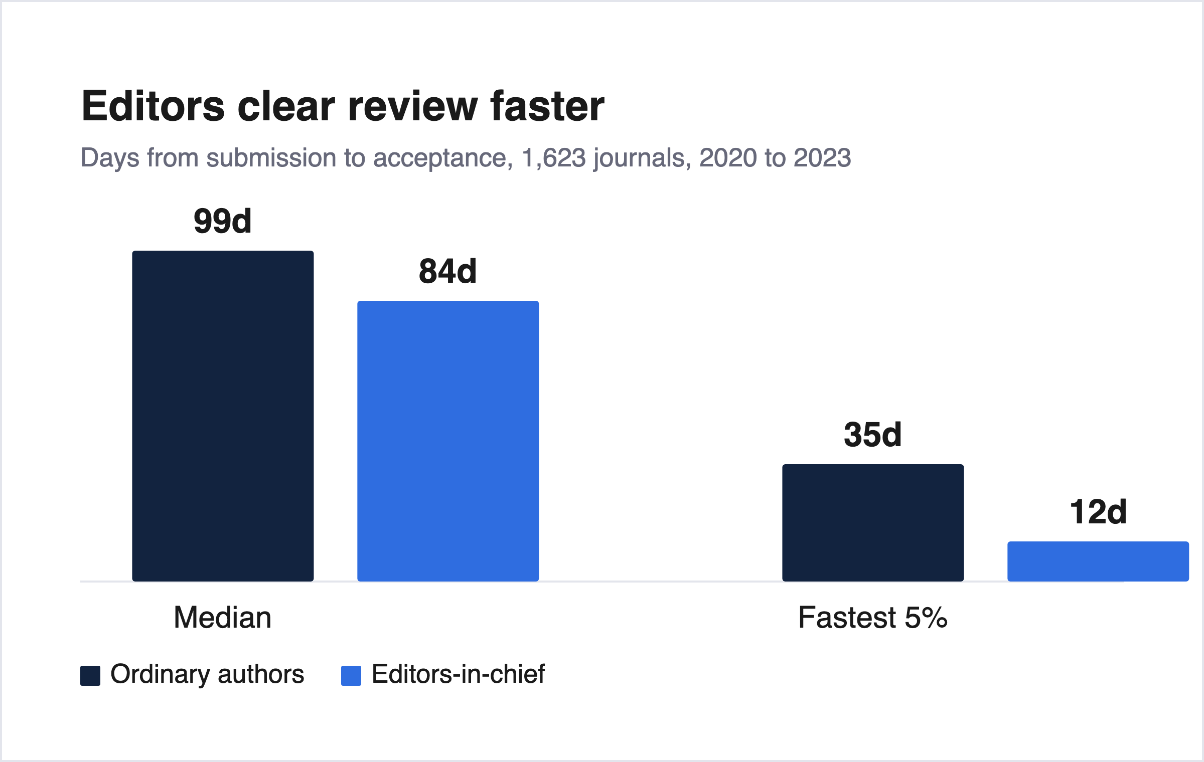 The editors are publishing in their own journals, and we can now measure it