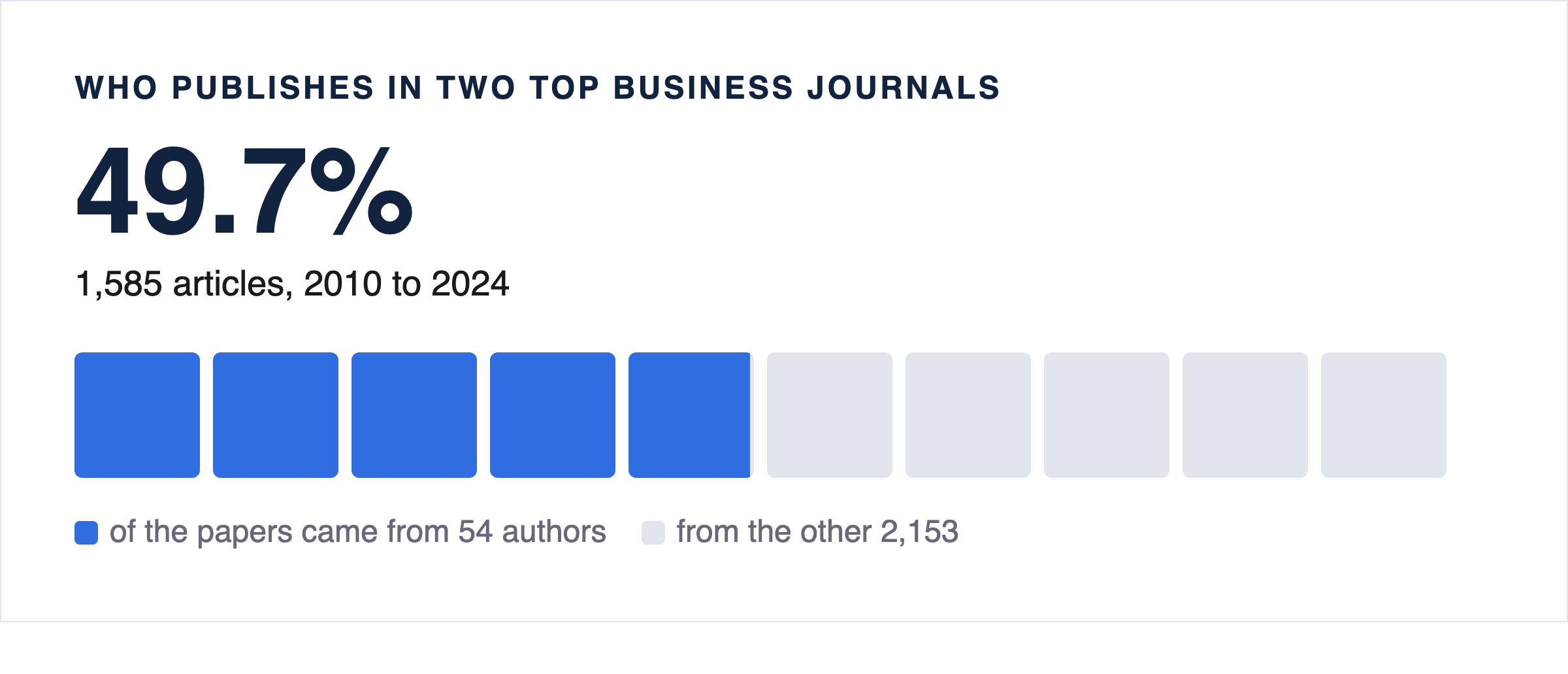 📊 Half the papers in two elite journals came from a few dozen people