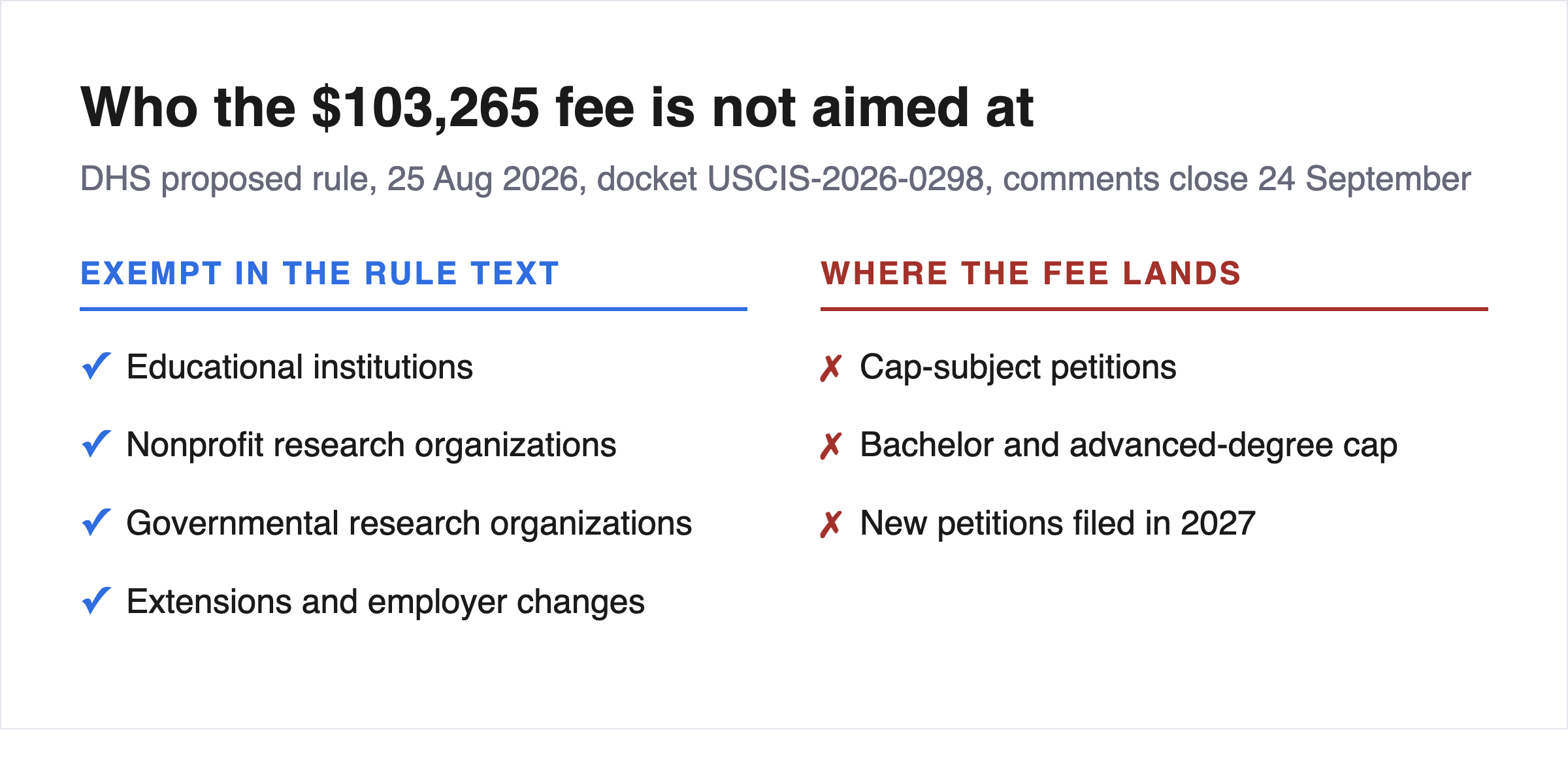 The $103,265 visa fee that skips universities