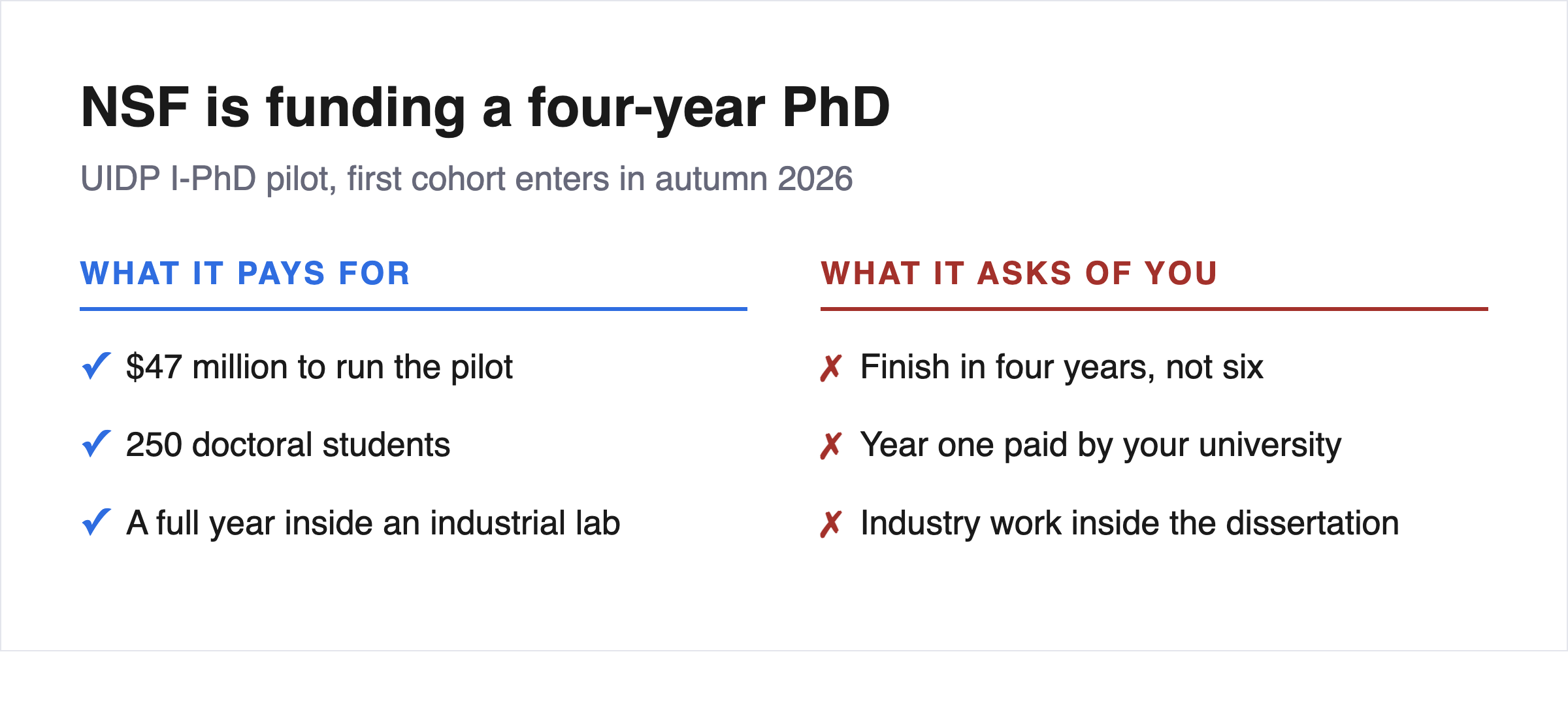 🎓 NSF found $47m to pay PhD students to leave the lab