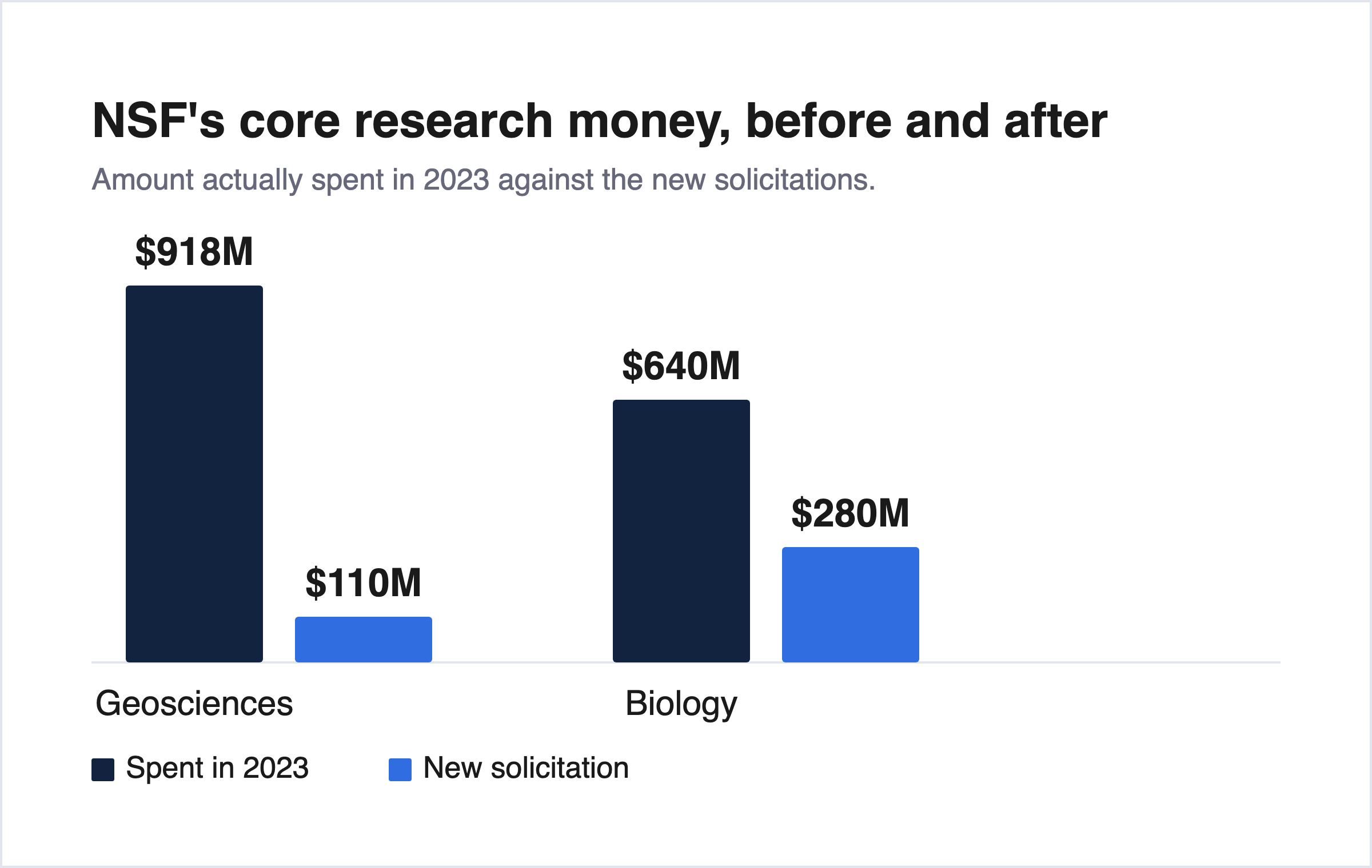 NSF put $1.5 billion on the table. It's still issuing the fewest grants in forty years.
