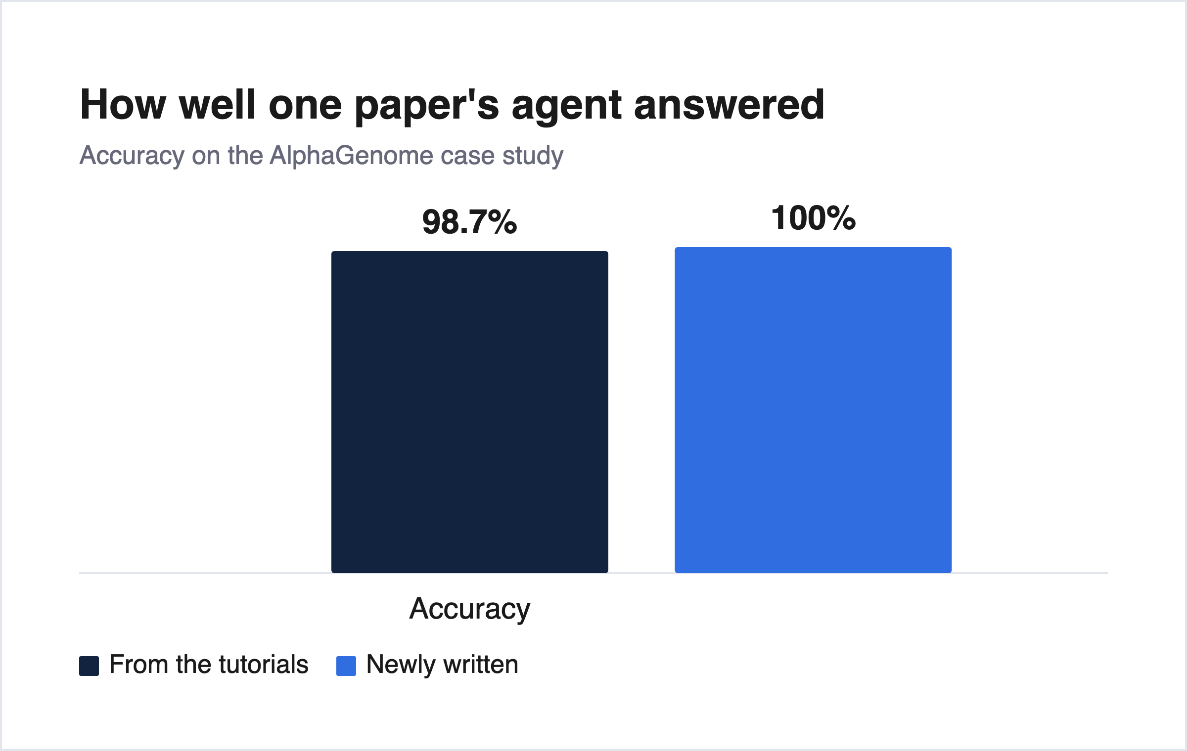 🤖 A tool that turns a paper into an agent you can question