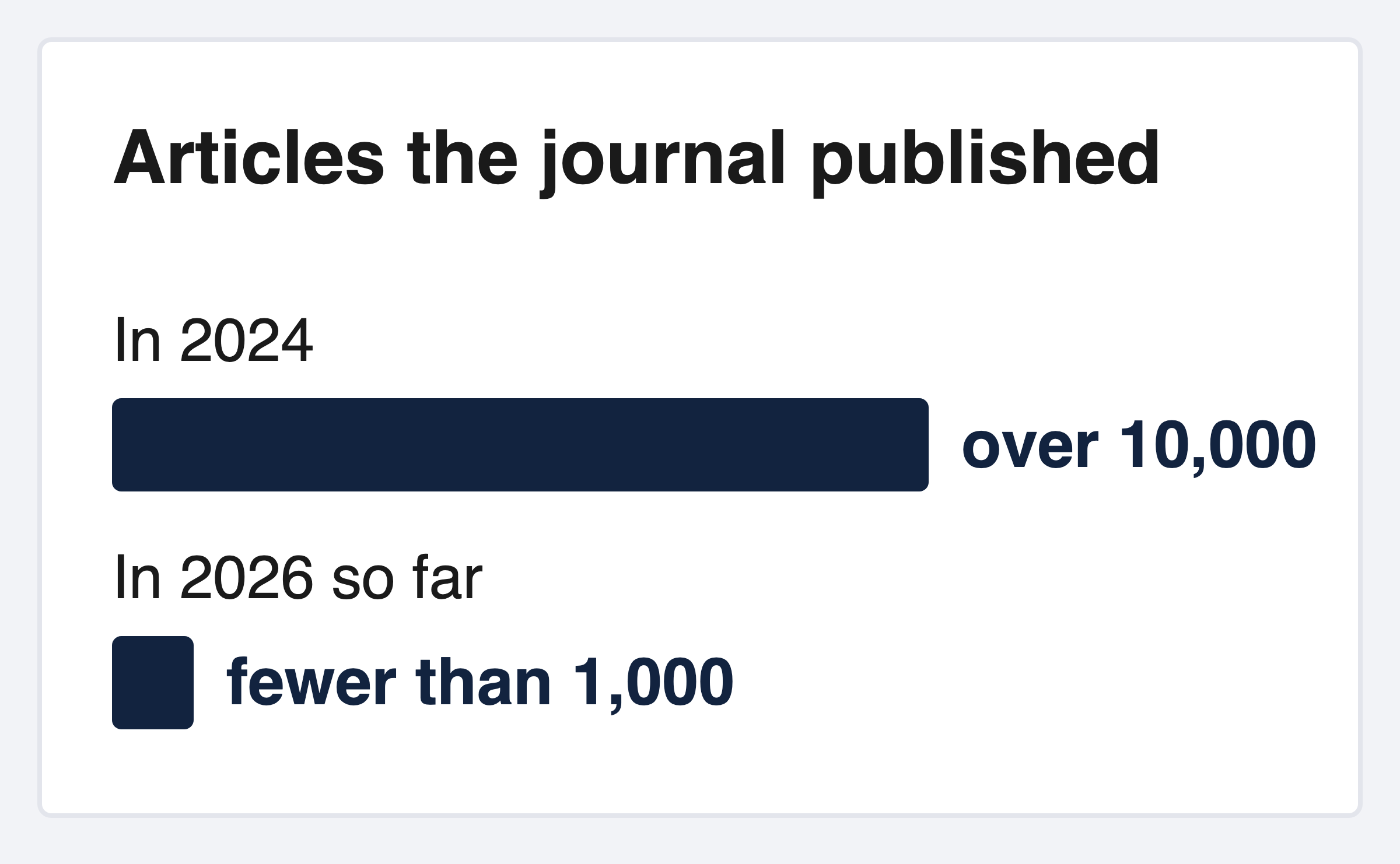 Bar chart of articles published by Science of the Total Environment: over 10,000 in 2024, and fewer than 1,000 so far in 2026, as Retraction Watch reported on 22 September 2026.